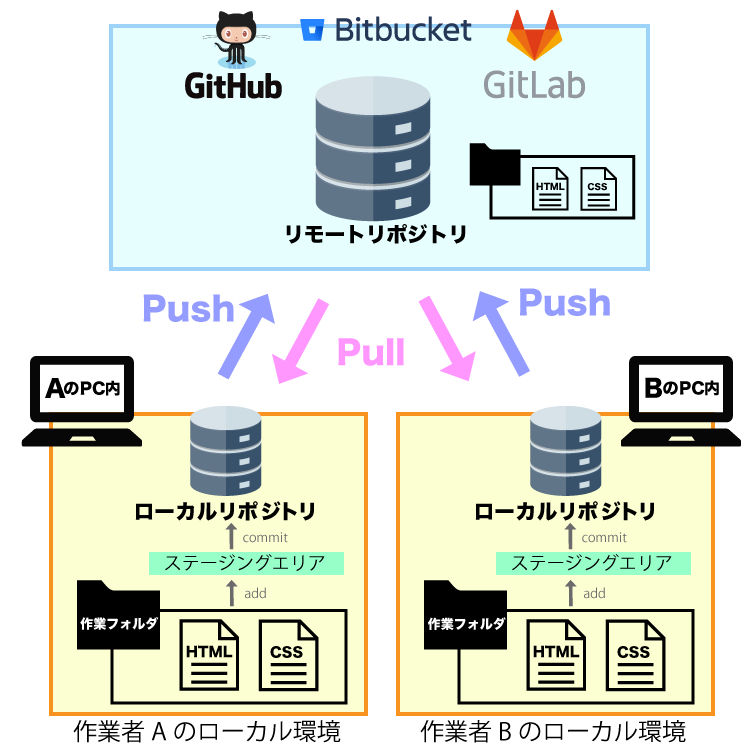 Gitの仕組み